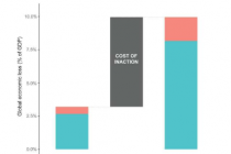 研究揭示气候不作为造成的巨大全球代价